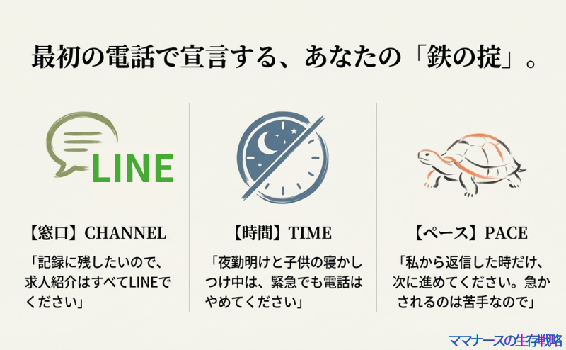 窓口（LINE指定）、時間（夜勤明け・寝かしつけ中NG）、ペース（返信後のみ進行）という3つの掟をアイコンと共に説明した図
