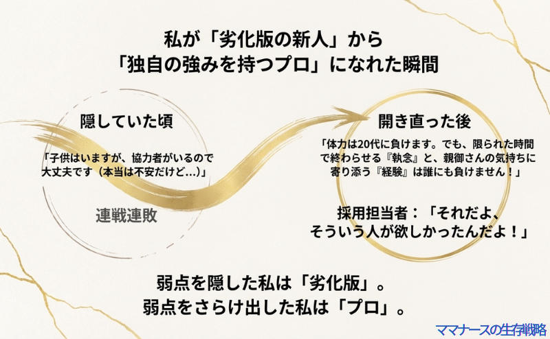 弱点を隠していた頃は連戦連敗だったが、開き直って「限られた時間で終わらせる執念」を伝えたことでプロとして認められた体験談の図解。