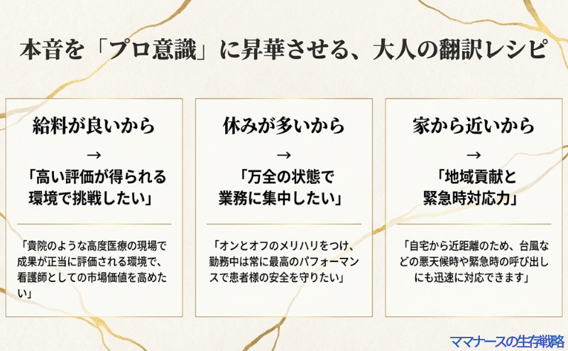 「給料が良い」「休みが多い」「家から近い」という本音を、環境への挑戦、パフォーマンス維持、緊急時対応力というプロの言葉に翻訳した具体例の図。