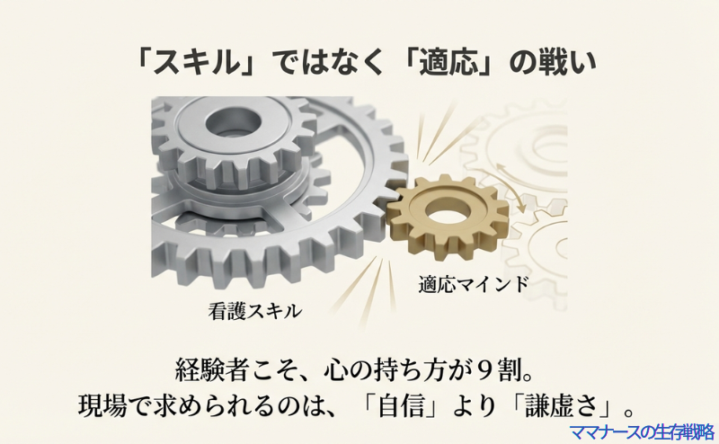看護スキルと適応マインドを表す2つの歯車がかみ合っているイラスト。「スキルではなく適応の戦い」「経験者こそ心の持ち方が9割」というテキスト。