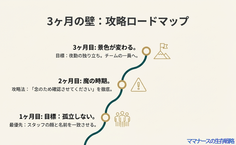 1ヶ月目（孤立しない）、2ヶ月目（魔の時期・確認徹底）、3ヶ月目（景色が変わる・自立）という時系列ごとの目標と攻略法が示されたロードマップ図。