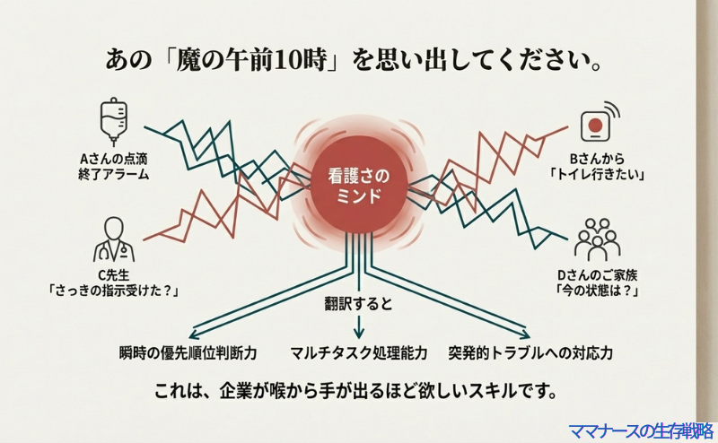 ナースコール、点滴アラーム、医師の指示などが重なる多重課題の状況と、それを処理する看護師のスキル（優先順位判断力）の図