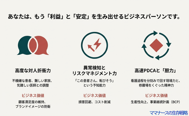 看護師の対人折衝力、リスクマネジメント力、PDCAサイクルと胆力が、企業の利益やコスト削減にどう繋がるかを示した図