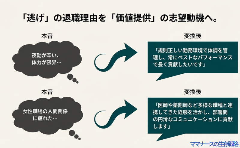夜勤が辛い、人間関係に疲れたという本音を、体調管理やチームワークへの貢献というポジティブな志望動機に変換するビフォーアフター表