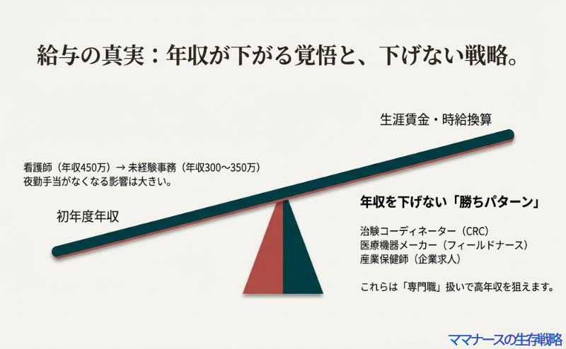 転職初年度の年収ダウンの現実と、生涯賃金や専門職（CRC・産業保健師など）を選んで年収を維持する戦略の解説図