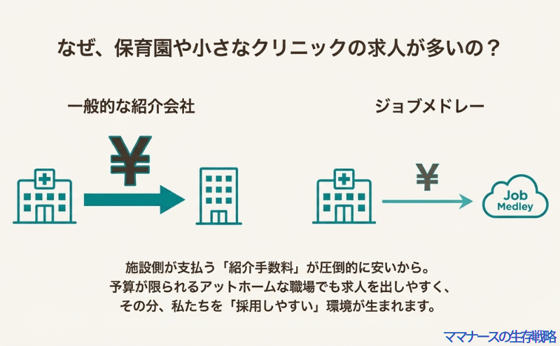 保育園、美容クリニック、デイサービスなど、家庭との両立や自分磨きができる多様な職場の選択肢を提案するスライド