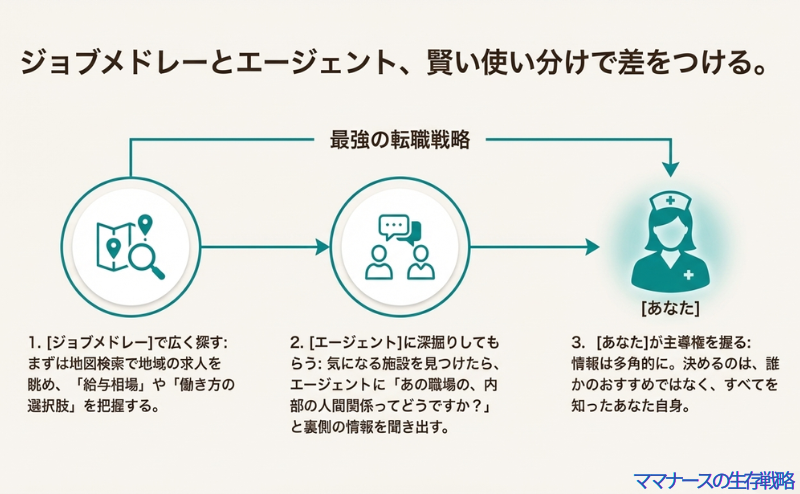 ジョブメドレーで広く探しエージェントで内部情報を深掘りして、本人が主導権を握る「最強の転職戦略」の3ステップ