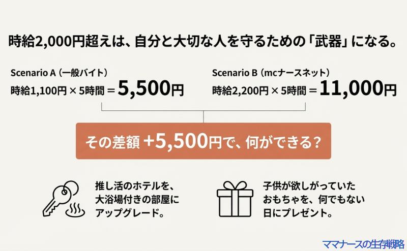 時給1,100円の一般バイトと時給2,200円のmcナースネットの比較図。5時間で5,500円の差が出ることで、ホテルのアップグレードや子供へのプレゼントができることを示すスライド