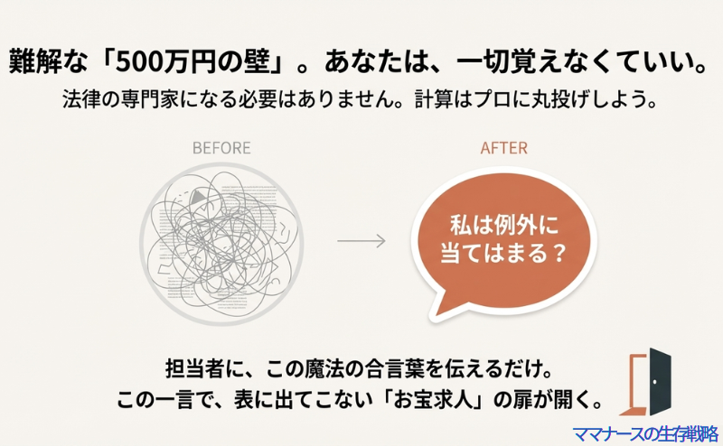 複雑な計算はプロに丸投げし、担当者に「私は例外に当てはまる？」と聞くだけで、お宝求人の扉が開くことを示すビフォーアフター形式のスライド