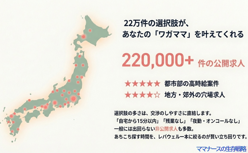 公開求人22万件以上、非公開求人も多数あり、高時給や残業なしなど希望に合わせた案件が選べることを示す画像