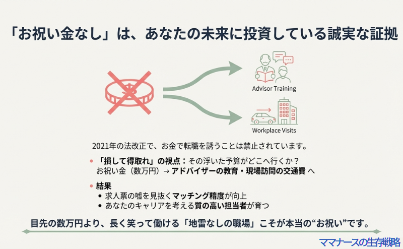 お祝い金の予算をアドバイザーの教育や現場訪問に充てることで、質の高い職場紹介に繋げている仕組みの図解