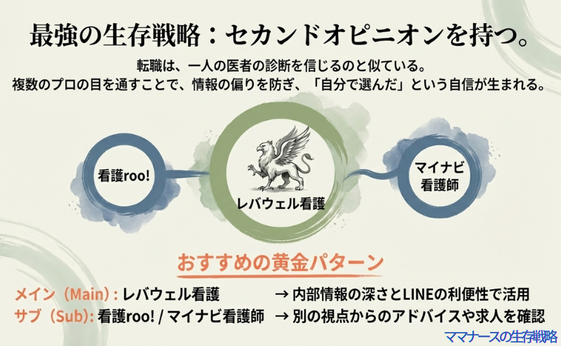 レバウェル看護をメイン（内部情報・LINE）とし、看護roo!やマイナビ看護師をサブ（別の視点）とする黄金の併用戦略を解説したスライド