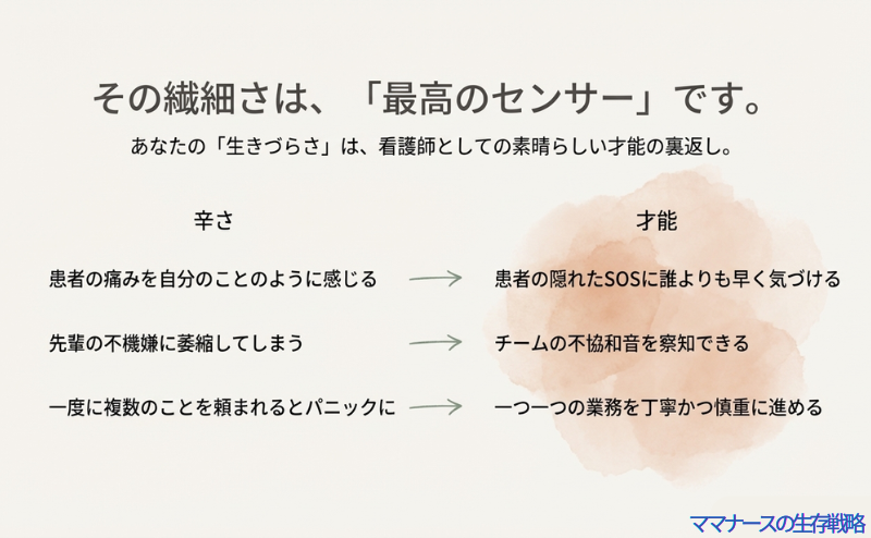 HSP看護師の「辛さ」を「才能」にリフレーミングする対比表。「痛みに共感する」は「SOSに気づける才能」であるという解説