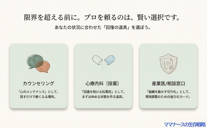 カウンセリング（心のメンテナンス）、心療内科（回復の松葉杖）、産業医（組織を動かす切り札）それぞれの役割を示したアイコン図