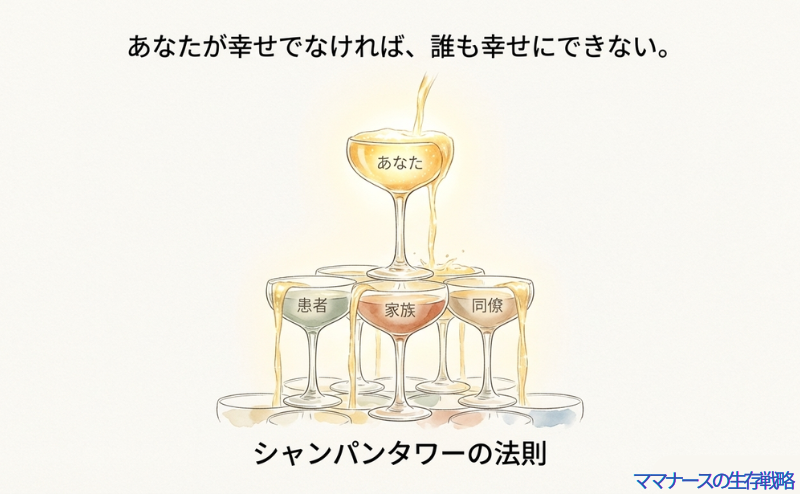 一番上のグラス（あなた）が満たされることで、下のグラス（患者・家族・同僚）に水が流れていくシャンパンタワーのイラスト