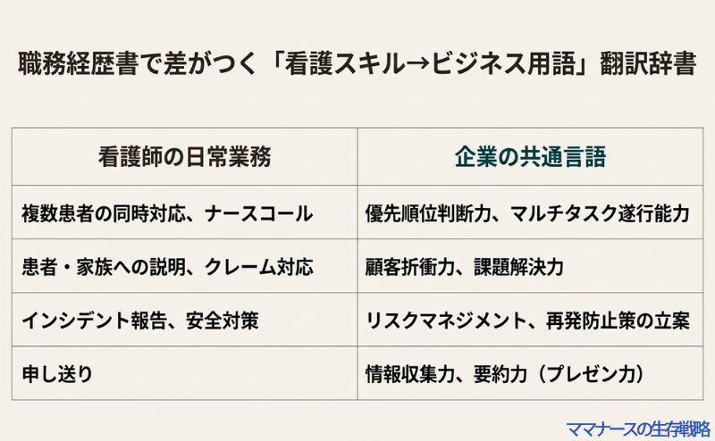 ナースコール対応をマルチタスク能力へ、申し送りを情報収集力へ言い換えるなど、職務経歴書に使える看護用語とビジネス用語の変換表
