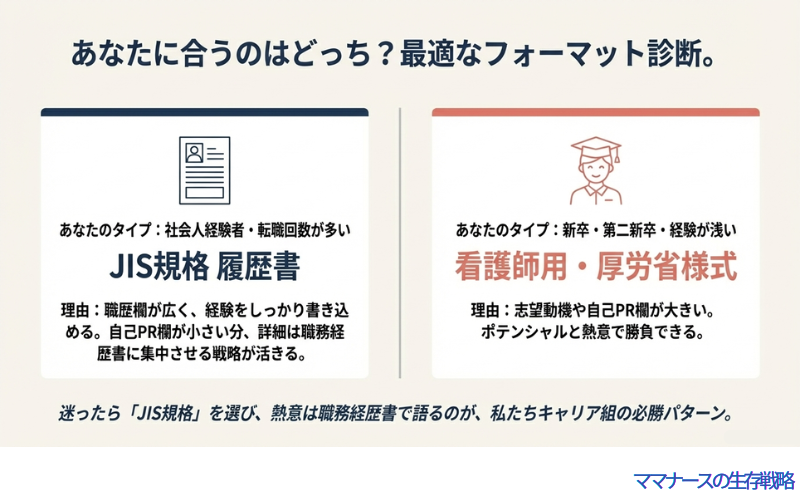 社会人経験者はJIS規格、経験が浅い看護師などは厚労省様式がおすすめという診断チャート