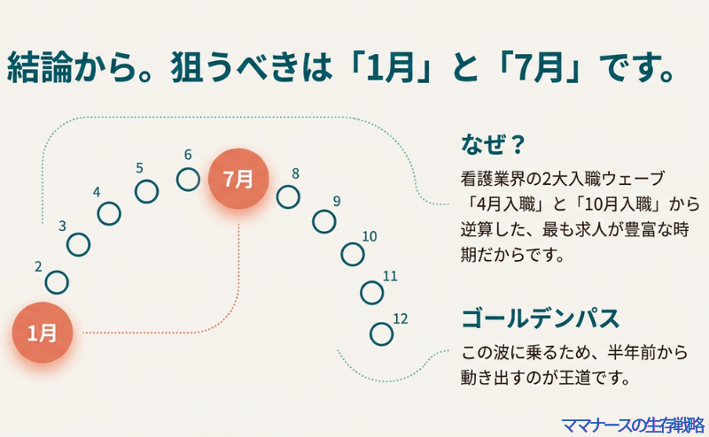 看護師の転職市場において、求人が豊富な1月と7月が入職の狙い目である理由を図解