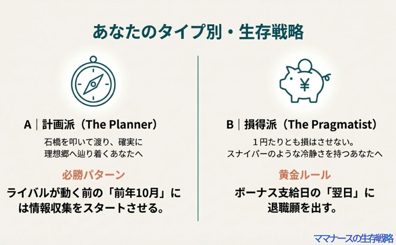 確実性を重視する「計画派」は前年10月から、損得を重視する「損得派」はボーナス支給翌日に退職願を出す戦略を解説