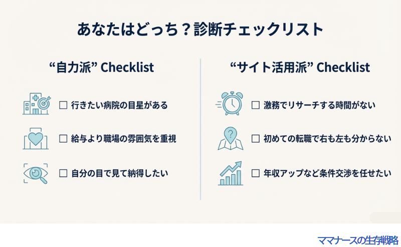 2つのチェックリスト。「自力派」は行きたい病院がある、雰囲気を重視したい等。「サイト活用派」は時間がない、初めての転職、交渉を任せたい等の項目が並んでいる。