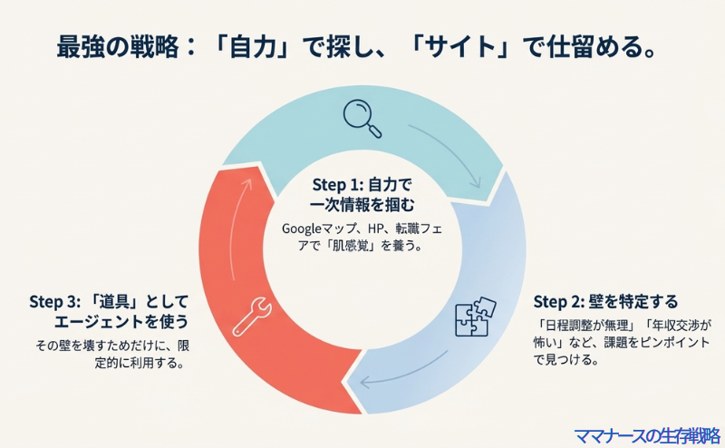 3つのステップが円環状に配置された図。Step 1: 自力で一次情報を掴む、Step 2: 壁を特定する、Step 3: 「道具」としてエージェントを使う、という流れが示されている。