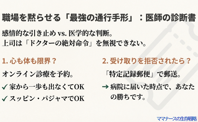 医師の診断書の有効性を説明するスライド。オンライン診療ならパジャマのまま受診でき、郵送(特定記録郵便)すれば「病院に届いた時点であなたの勝ち」であることを伝えています。