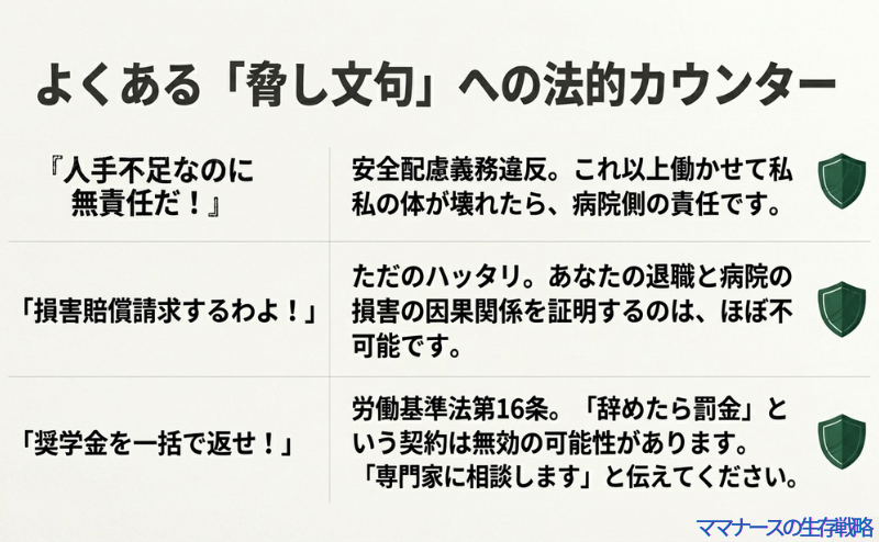 「人手不足」「損害賠償」「奨学金一括返済」といった病院側の脅し文句に対し、安全配慮義務違反や労基法16条を根拠にどう言い返すかをまとめた比較表スライド。