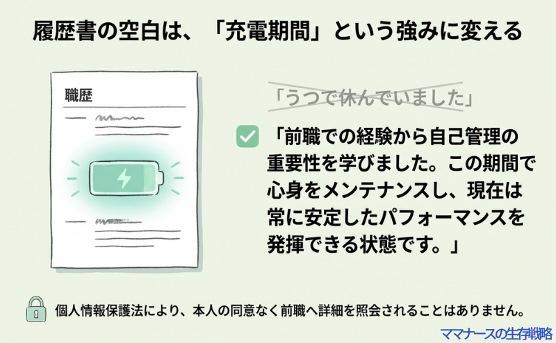 履歴書の職歴欄に充電中のバッテリーが表示されているイラスト。「うつで休んでいた」を「自己管理の重要性を学び、安定したパフォーマンスを発揮できる状態」と言い換える例文。