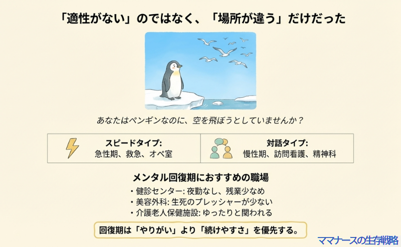 氷の上にいるペンギンが、空を飛ぶ鳥たちを見上げているイラスト。「スピードタイプ」と「対話タイプ」それぞれの適正職場と、回復期におすすめの職場（健診、美容など）のリスト