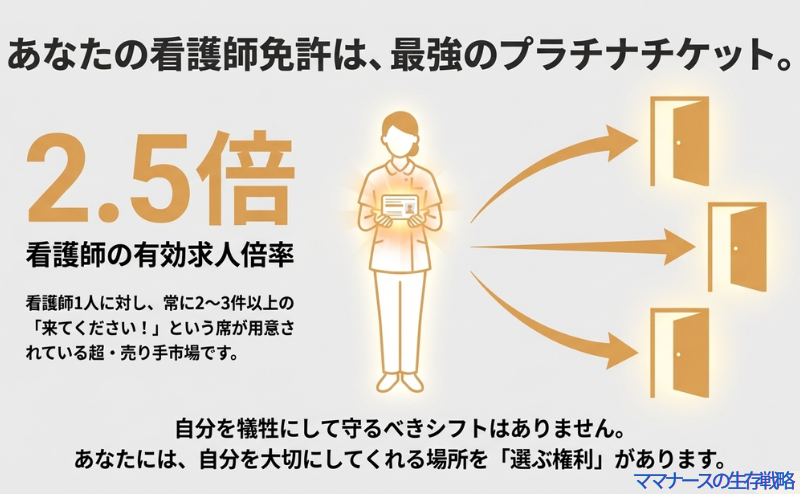 看護師の有効求人倍率が約2.5倍であることを示し、複数の選択肢（扉）から自分を大切にしてくれる場所を選ぶ権利があることを伝えるイラスト