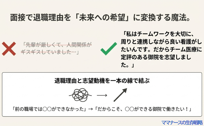 ネガティブな退職理由をポジティブな志望動機へ変換するロジック。前の職場でできなかったことを、志望先でやりたいことに結びつける「一本の線」の考え方